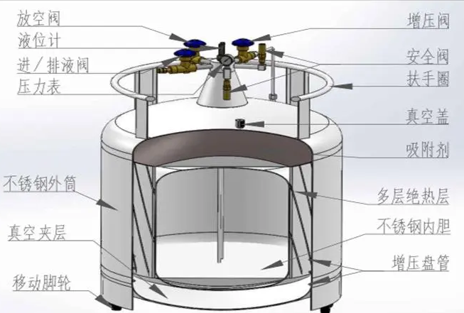 自增壓液氮罐 自增壓液氮罐